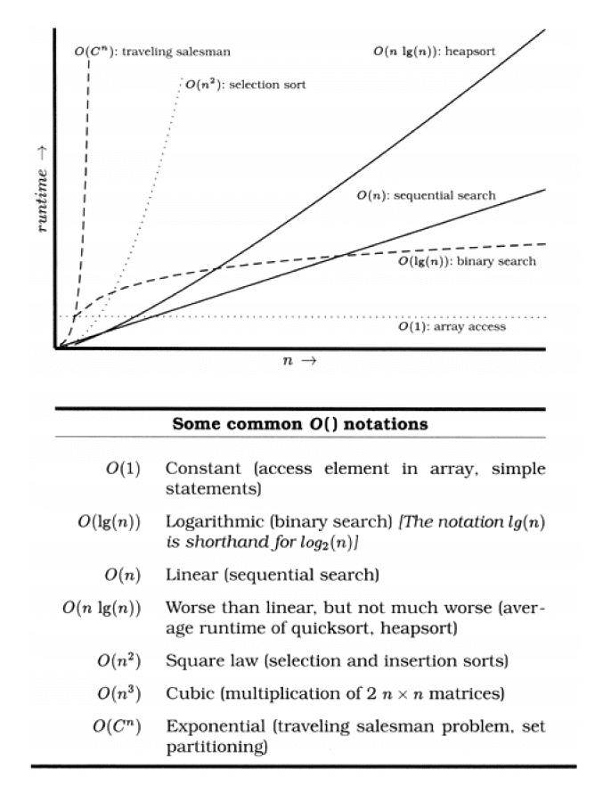 Big O Notation